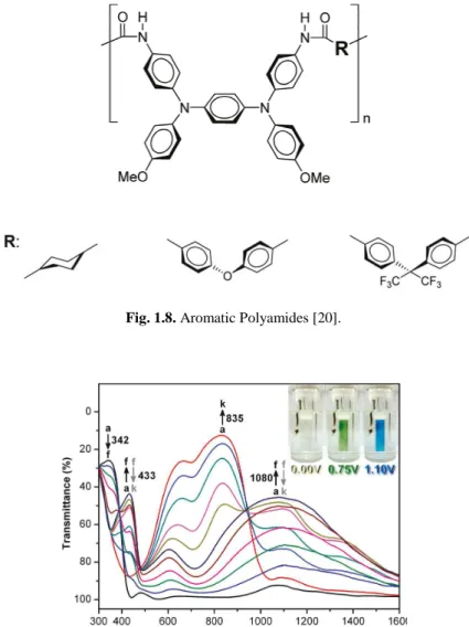 Fig. 1.9.  Electrochromic behavior of polyamide 