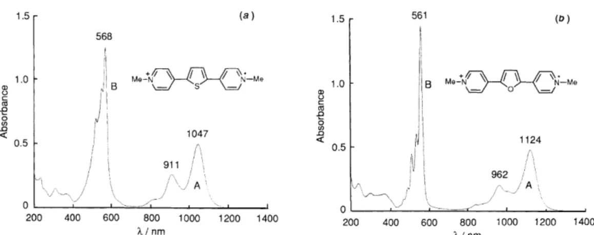 Fig. 1.15. Electronic  spectra  of    radical  cations  of  conjugation-extended  viologens  containing  (a)  thiophene 