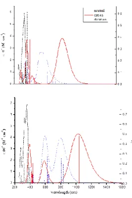 Fig.  2.3.  TDDFT  simulated  spectra  of 