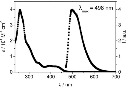 Figure II.11 The absorption and emission spectra of [Ir(ppy) 2 (en)] +  cation in acetonitrile deaerated solution