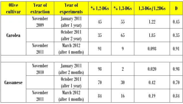 Table 2.1. Final results obtained with the different olive oil samples.