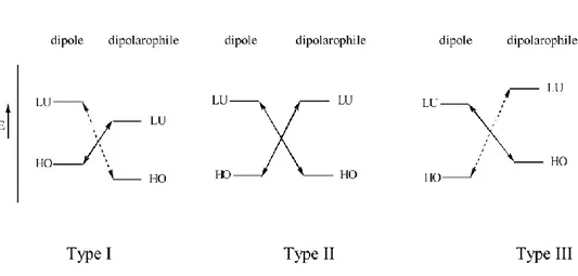 Figure 1.1. The classification of 1,3-DC reactions on the basis of the  