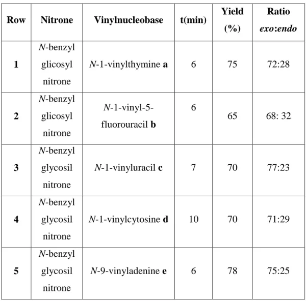 Table 2.2.  Experimental results of the 1,3-DC. 