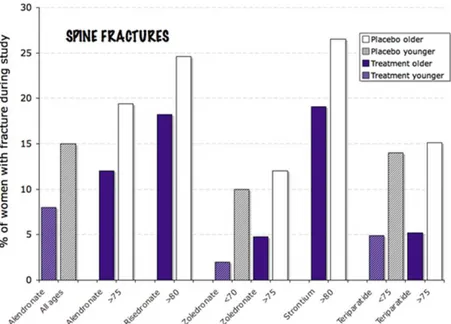 Fig. 10 This image shows the improvement in rate of spine fractures with 