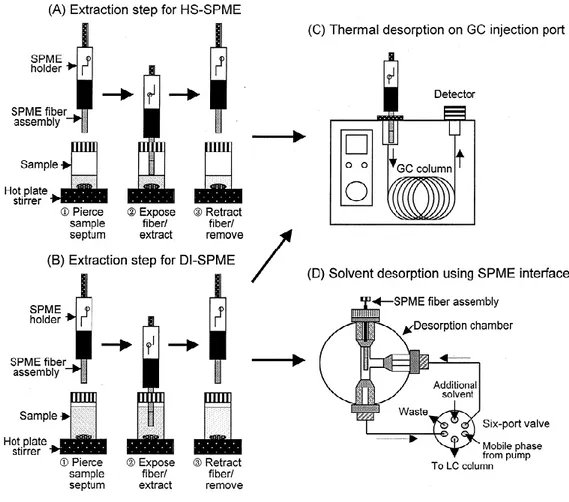 Figure 2 : Extraction Process by HS-SPME and DI-SPME, and Desorption Systems for  GC and HPLC Analyses (2)  