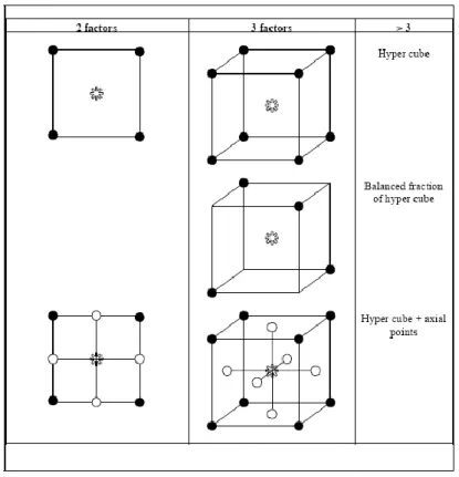 Figure 10 .  Examples of full factorial, fractional factorial, and composite designs used in DOE