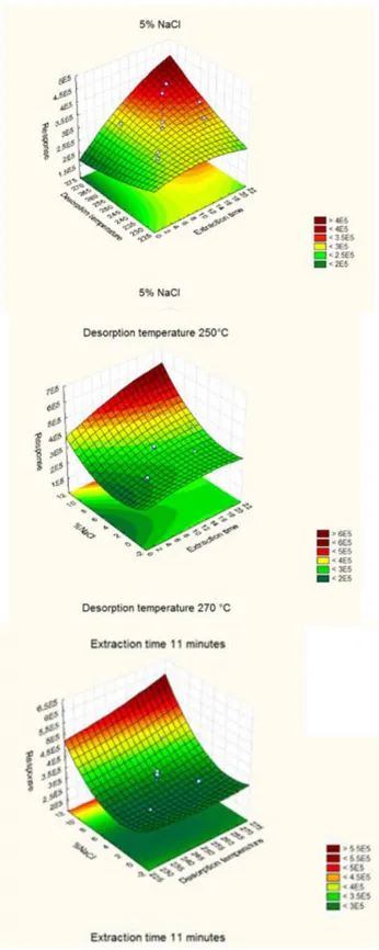 Figure 23 Response surfaces estimated from the central composite design: peak area of derivatized 