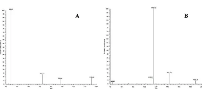 Figure 26. EI tandem mass spectrometry (MS/MS) spectra of sarcosine and L-alanine by selecting 