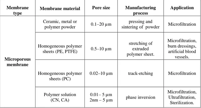 Table 1.2-2 Microporus membranes: preparation and application 