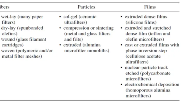 Table 1.2-3Formation techniques of membranes and filters