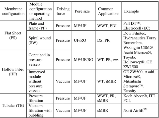 Table 1.6.2-1. Summary of membrane module configurations.  Membrane  configuration  Module  configuration or operating  method  Driving 