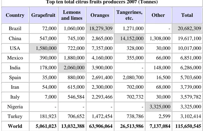 Table 2.2-1 The representation list of most citrus producers of the world