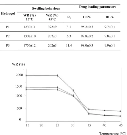 Table II . Swelling and drug loading properties of the hydrogels 