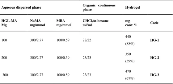 Table I.  Experimental conditions of copolymerization of HGL-MA with NaMA. 