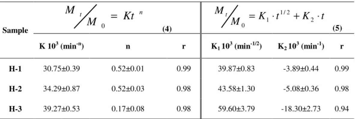 Table III .  Release kinetics parameters of different formulations 