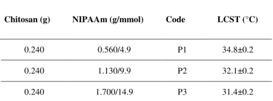 Table I . Composition and thermal properties of the thermo-responsive hydrogels 