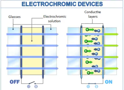 Fig. 2.1 Scheme of an electrochromic device in the OFF and ON state