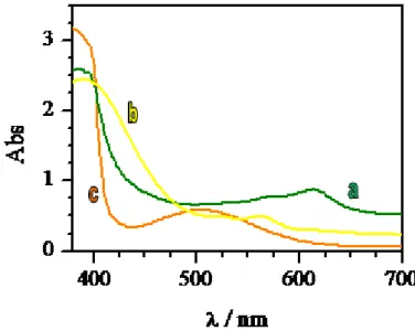 Fig. 2.3  Absorption in the ON state by ELCD with different LC: a)E7, b)E49, c)ZLI4788-000 