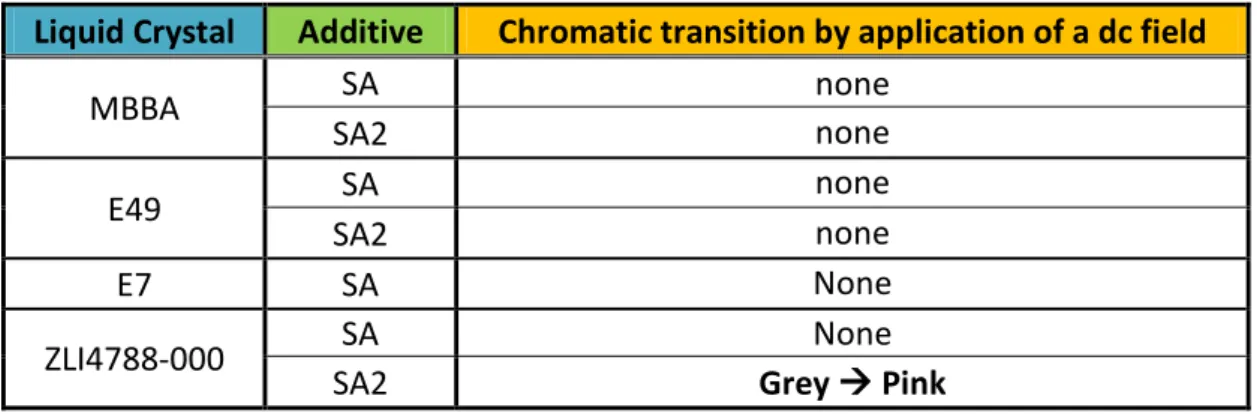 Table 3.2 Chromatic transition for each sample by application of a dc field 