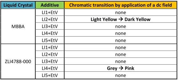 Table 3.5 Chromatic transition for each sample by application of a dc field 