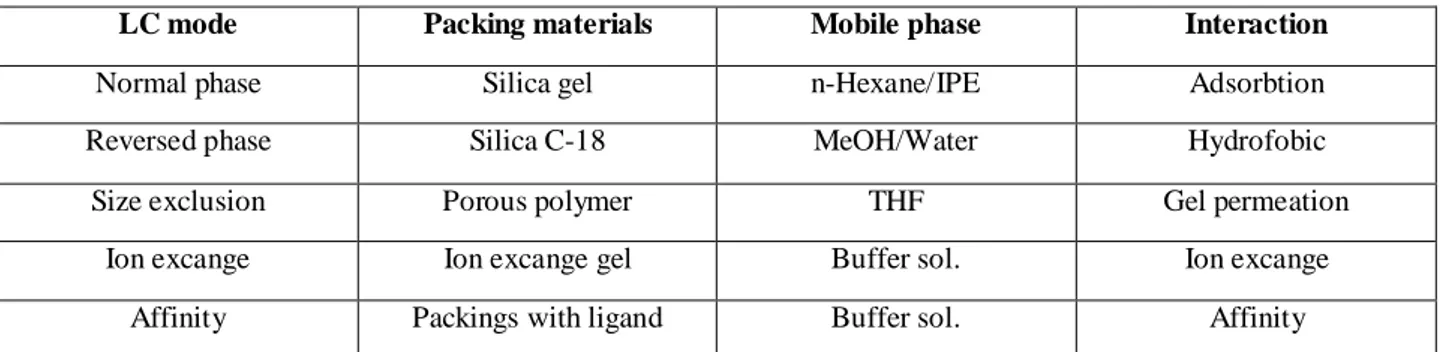 Table 1.1.1. Common LC column characteristics. 