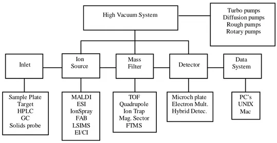 Figure 1.2.1. Mass spectrometry block diagram. 