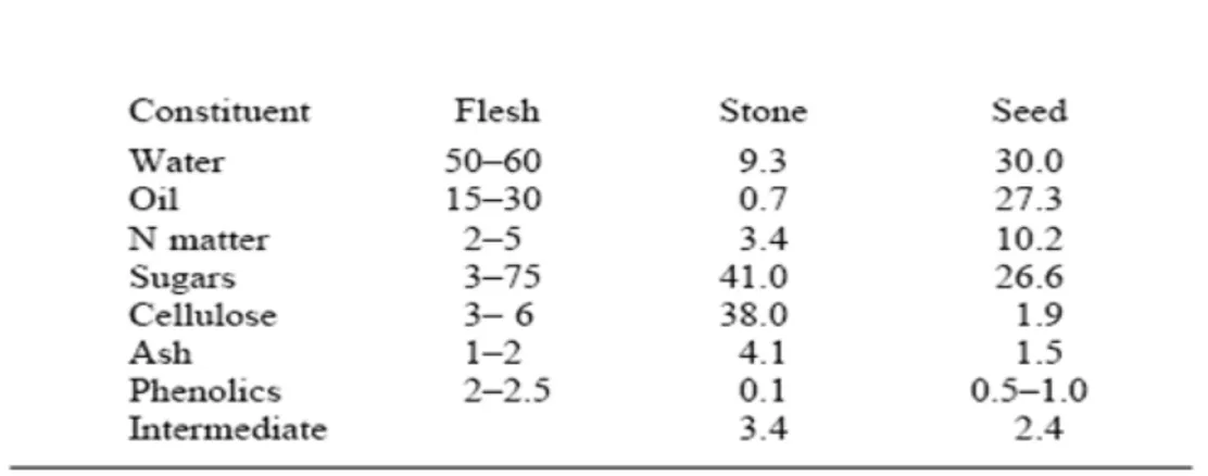 Table 8: Olive fruit composition 