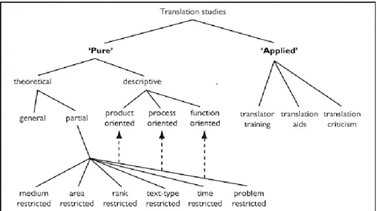 Figura 1. Mappa di Toury che mostra la strutturazione dei Translation Studies concepita da Holmes