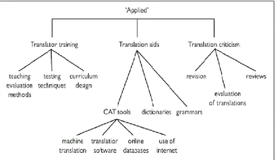 Figura 2. Classificazione di Holmes degli studi applicati della traduzione, nella griglia di Toury (1995:11)