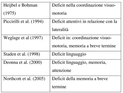 Tabella 1. Associazione tra anomalie parossistiche e deficit cognitivi. 