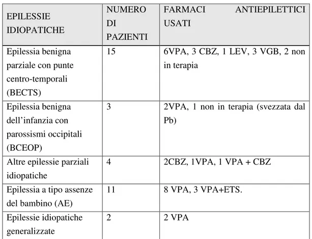 Tabella 3. Tipi di epilessia e farmaci antiepilettici usati 