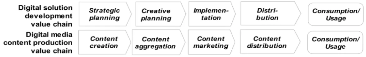 Figure 2: Digital solution and content production creation value chains. Source Pelkonen  2003