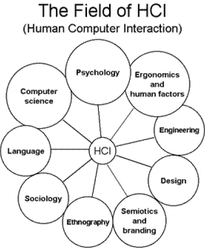 Figure 6: The field that are covered by Human Computer Interaction 