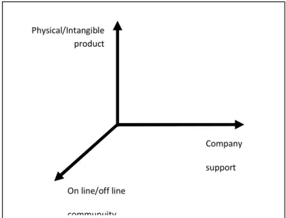 Figure 1: the current paths in community innovation research 