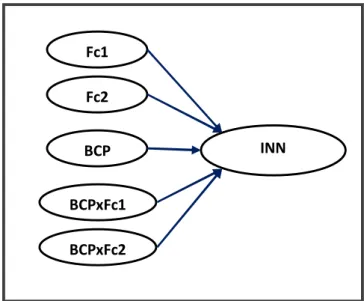 Figure 3: mediator test for member interaction componentINNFc2BCPFc1BCPxFc1BCPxFc2