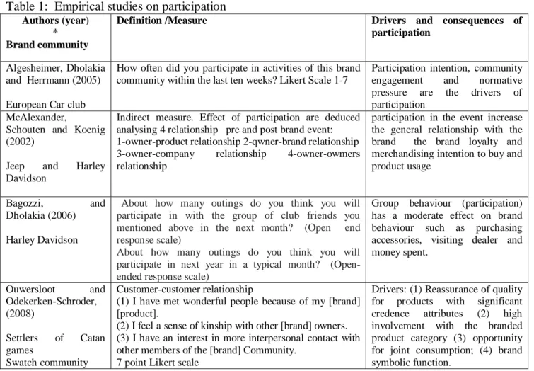 Table 1:  Empirical studies on participation 