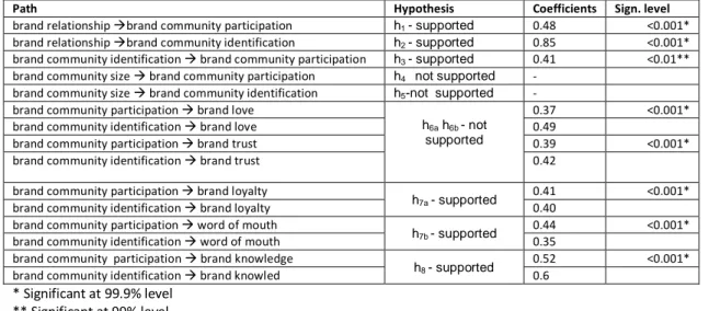 Figure 1: conceptual model of participation in off-line brand community   