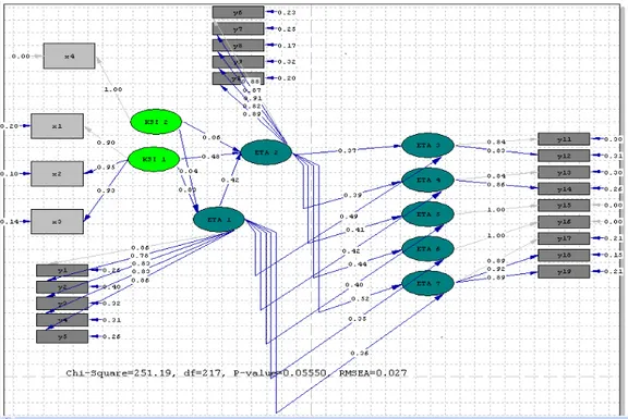 Figure 2: Lisrel output 