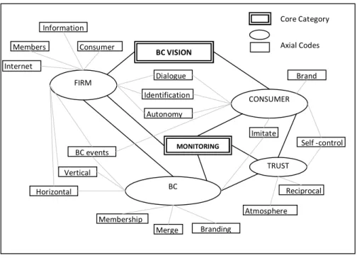Figure  2.  The  interpretative  model  of  Brand  community  vision  and  monitoring  process  (BC  stands for Brand Community) 