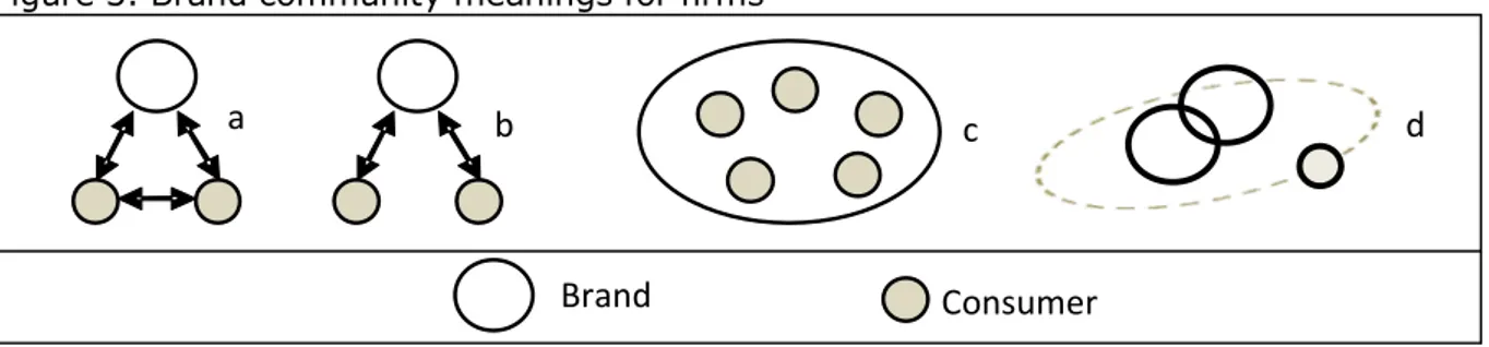 Figure 3. Brand community meanings for firms 