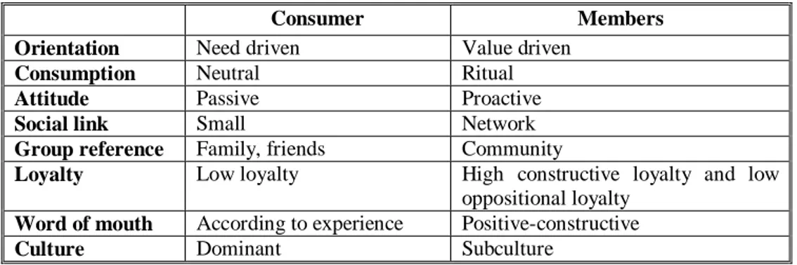 Table 2. Differences among community members and consumers. 