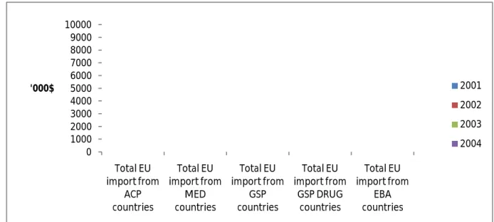 Figure  4:  TOTAL  EU  AGRICULTURAL  IMPORTS  UNDER  FOUR  MAIN  PREFERENTIAL  –  SCHEMES – 2001 – 2004 