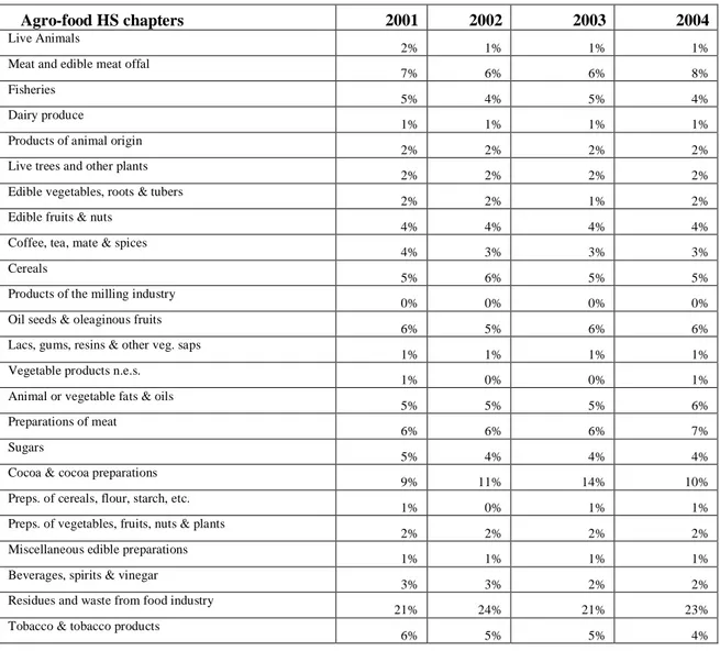 Table 1: GSP AGRO-FOOD IMPORTS INTO THE EU IN % OF EU’S TOTAL AGRO-FOOD  IMPORTS 2001-2004 –  