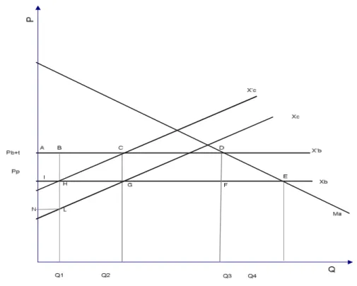 Figure  2.  Effects  of  a  PTA  between  two  countries  A  and  B.  Country  B  has  an  elastic  supply curve