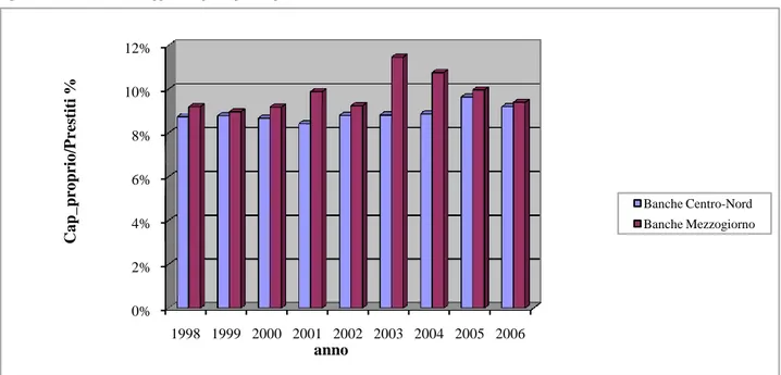 Figura 4.1- Andamento del rapporto capitale/prestiti per macroarea (1998-2006).