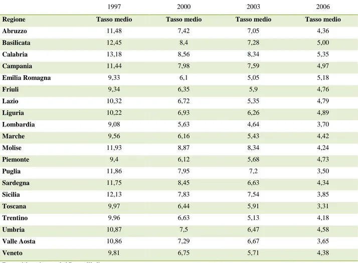 Tabella 4.5 - Tassi medi clientela ordinaria per macroarea (1997-2006) 