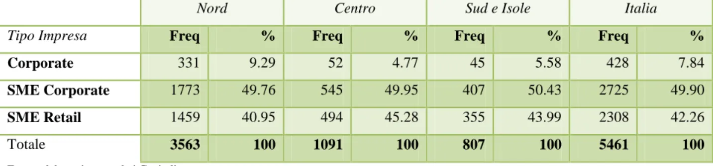 Tabella 4.9 - Distribuzione imprese per classi di rating. 