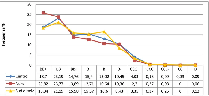 Figura 4.9 - Distribuzione imprese per classi di rating e macroarea.