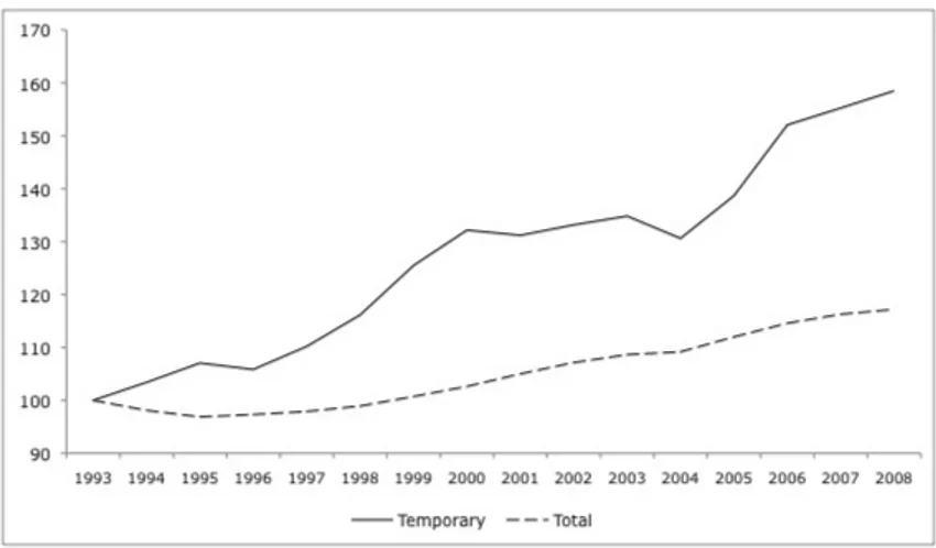 Figure 1.1: Evolution of temporary and total employment 1993-2008 (1993=100). Source: ISTAT.