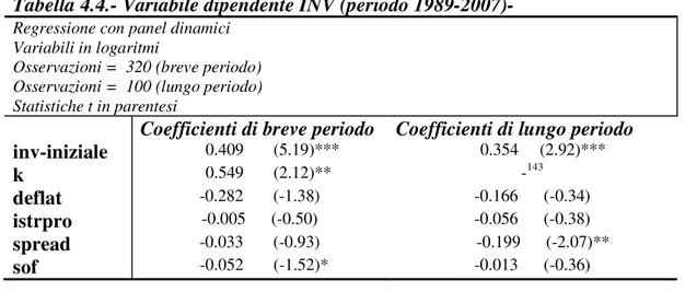 Tabella 4.4.- Variabile dipendente INV (periodo 1989-2007)- 
